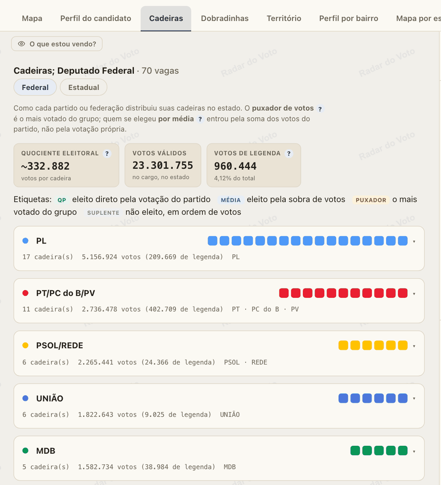 Guia Cadeiras: quantas vagas de deputado cada partido conquistou e quem entrou, com o quociente eleitoral.