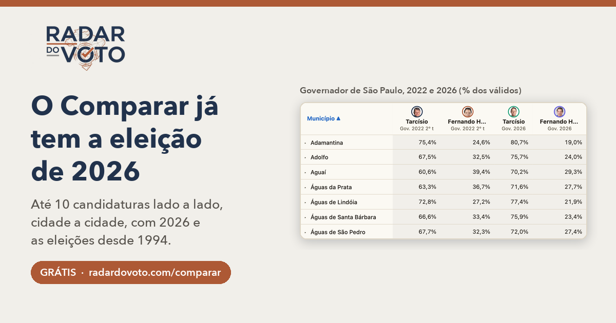 O Comparar com a eleição de 2026: governador de São Paulo em 2022 e em 2026, em % dos válidos, município a município.