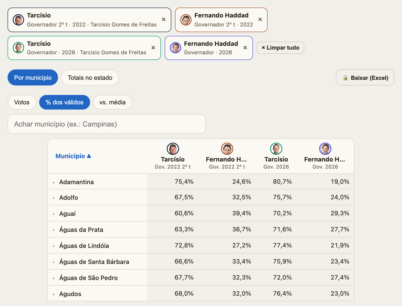 Governador de São Paulo: Tarcísio e Haddad no 2º turno de 2022 e no 1º turno de 2026, em % dos válidos, município a município.