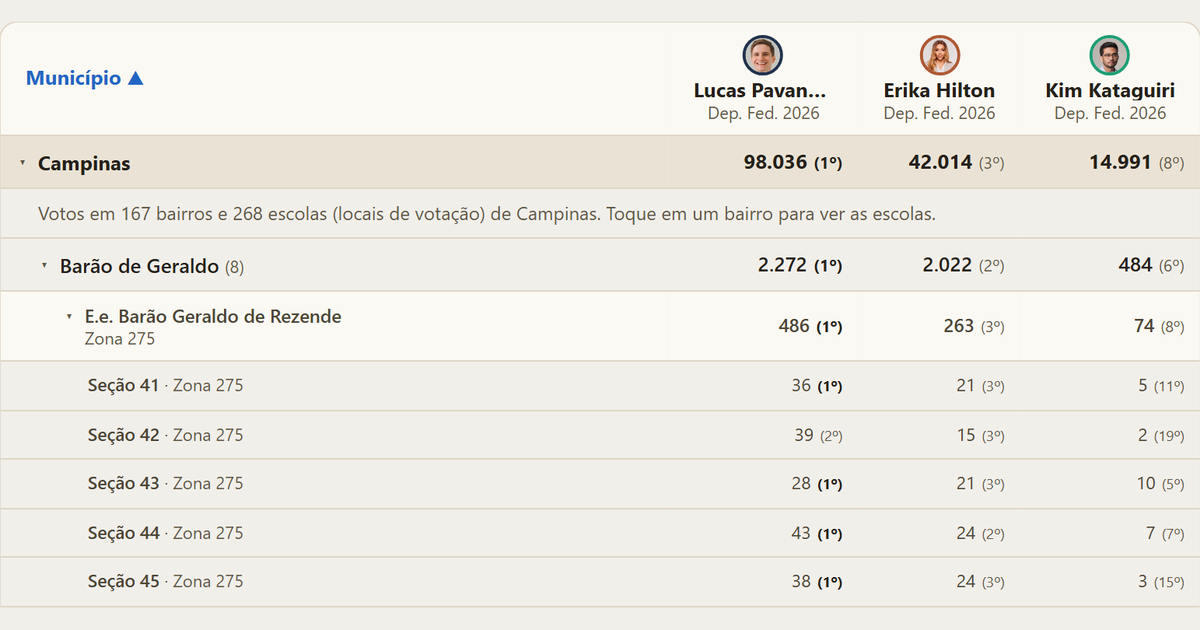 O Radar Comparativo com deputado federal por São Paulo em 2026: Campinas, o bairro Barão de Geraldo, uma escola e as urnas, com a posição de cada candidato em cada lugar.