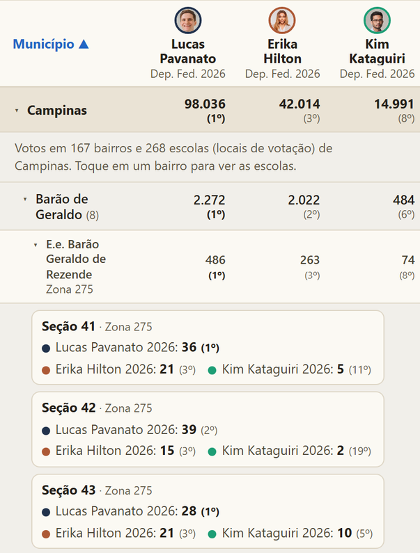 O Radar Comparativo no celular: deputado federal por São Paulo em 2026, de Campinas ao bairro Barão de Geraldo, à escola e às urnas, com a posição de cada candidato em cada lugar.