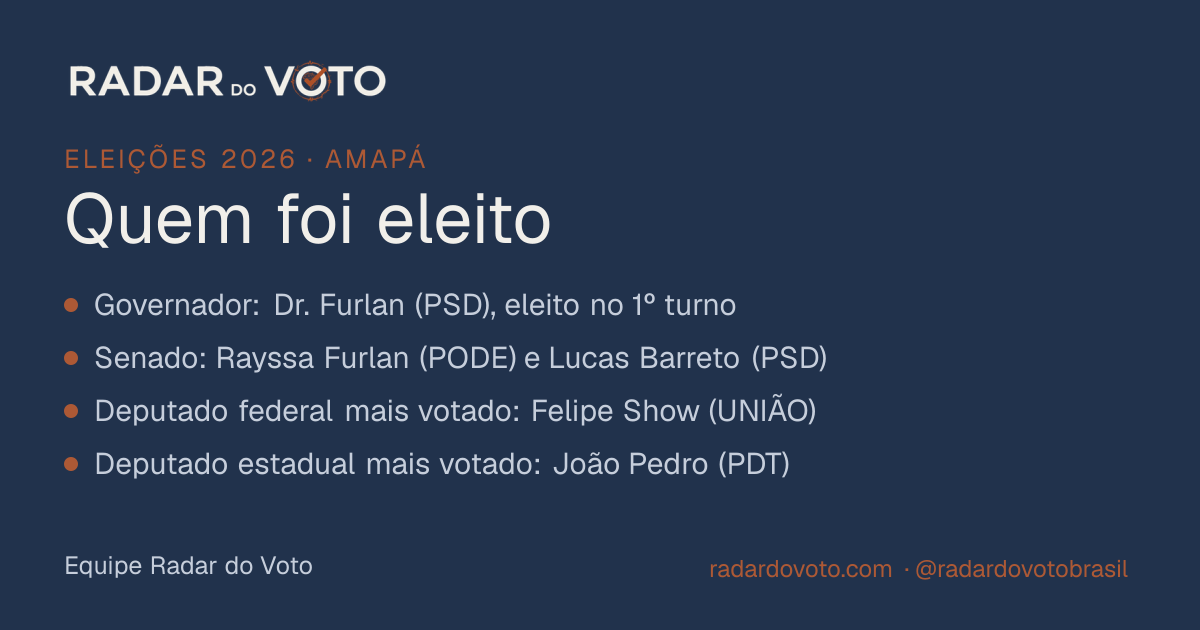 Eleições 2026 no Amapá: resultado e eleitos · Radar do Voto