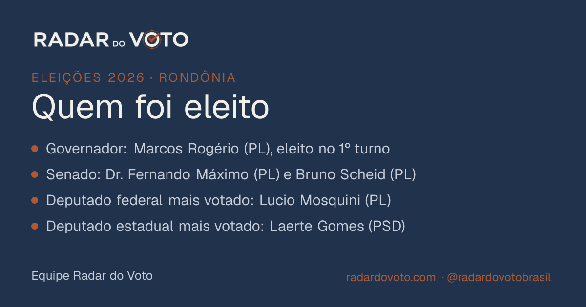 Eleições 2026 em Rondônia: resultado e eleitos · Radar do Voto