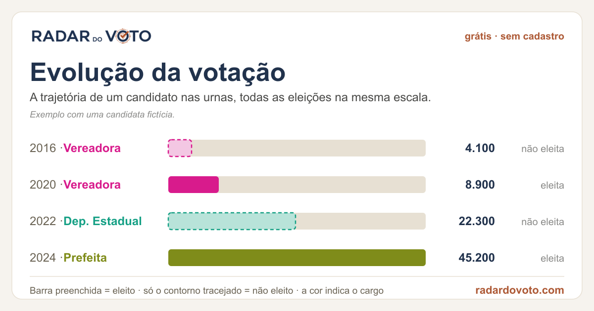 La Evolución de la votación en la ficha de un candidato (ejemplo con una candidata ficticia): todas las elecciones en la misma escala, el color indica el cargo, barra llena es elegido.