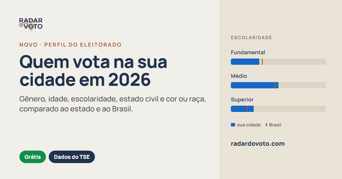 2026 Electorate Profile on Radar do Voto: who votes in your city and your state, by gender, age and education, compared with Brazil. Free, with data from the TSE.