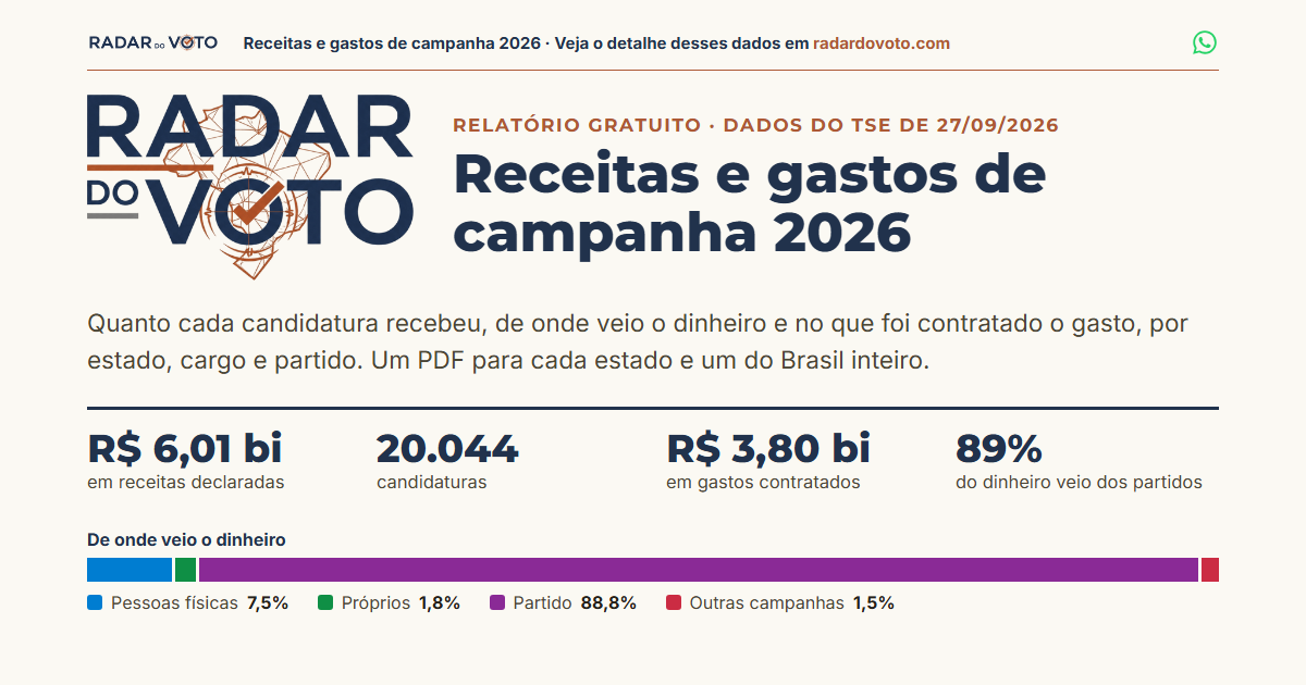 Receitas e gastos de campanha 2026: quanto cada candidatura recebeu, de onde veio o dinheiro e no que foi contratado o gasto, com os dados do TSE de 27/09/2026.