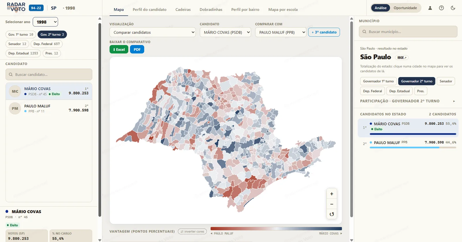 Compare candidatos ao longo das eleições