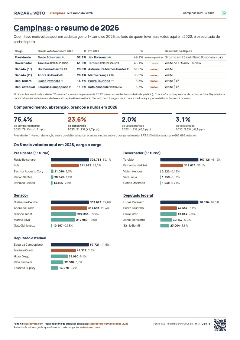 Ejemplo real del informe de la ciudad, con el resultado de 2026 declarado por el TSE: el resumen de Campinas (SP).